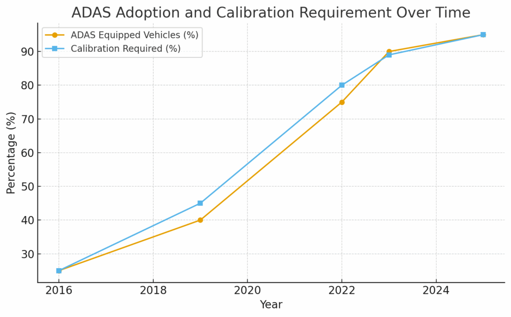 ADAS Adoption Rates and Calibration Requirements graph