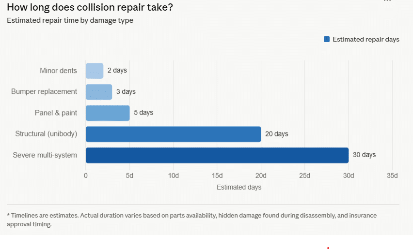 Safety vs. Speed: What to Expect from Collision Repair 2 image
